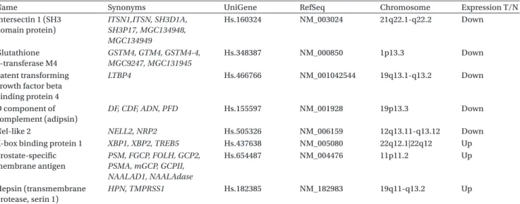 Table 2.  Biomarker gene set determination using K-CR analysis on published prostate cancer datasets (Belacel 2007).