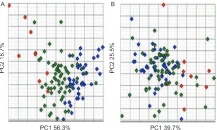 Figure 5.  Principle component analysis of (A)ive marker genes available in Lapointe experiments (Lapointeet al.2004) and (B) randomly selected  ive genes from the same set