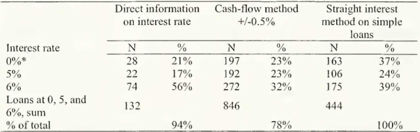 Table 3: Interest rates on simple loans by Hoare's bank