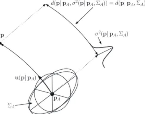 Fig. 7 The scalar equivalent variance 共SEV兲 ␴ 2 共p 兩p A ,⌺ A 兲 is the variance along the shortest line segment in spherical space to p given starting point p A with covariance ⌺ A 