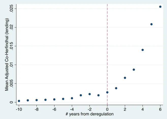 Figure 2: Banking Integration and Interstate Banking Deregulation.