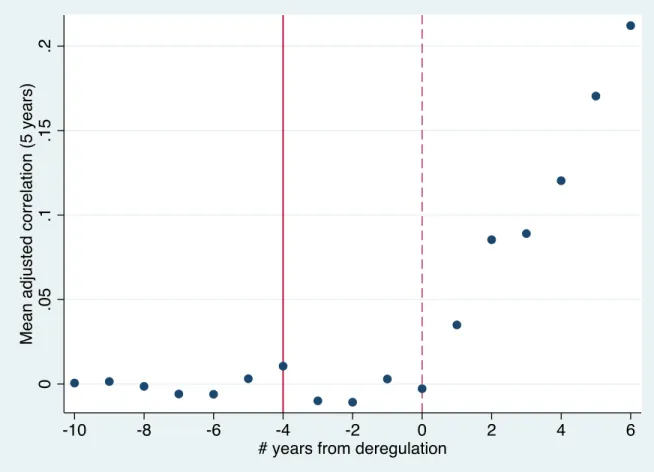 Figure 3: Real Estate Price Correlation and Interstate Banking Deregulation