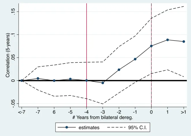Figure 4: Real Estate Price Correlation and Interstate Banking Deregulation: Regres- Regres-sion Results
