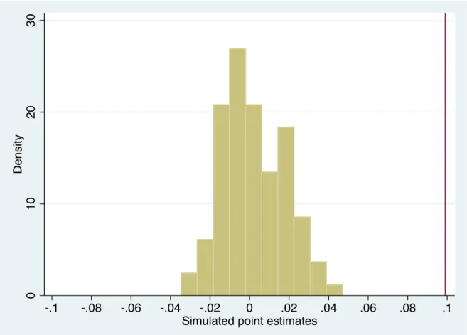 Figure 5: Empirical Distribution of Placebo Estimates