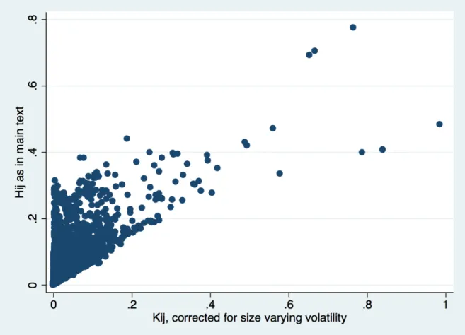 Figure A.2: Measuring Integration: With and Without Bank-Size Adjustment
