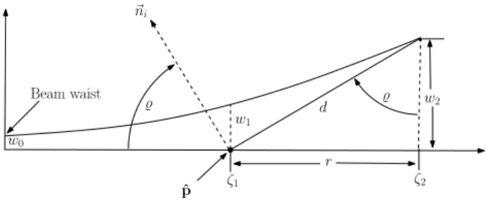 Figure 6: Beam-surface intersection