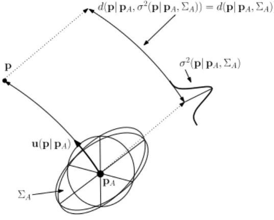 Figure 7: The scalar equivalent variance (SEV) σ 2 (p| p A , Σ A ) is the variance along shortest line segment in spherical space to p given starting point p A with covariance Σ A , and d(p|p, σ 2 (p| p A , Σ A )) is the  Maha-lanobis distance to p given s