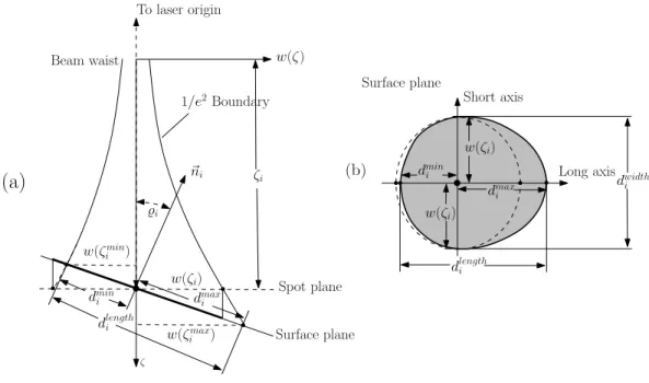 Figure 2: Beam intersection with an angled planar surface results in an oval beam footprint with length d i length and width 2w(ζ i ) where ζ i is the distance from the surface to the beam waist along the beam axis