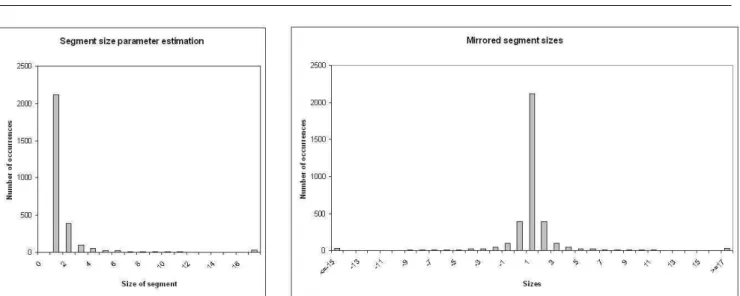 Fig. 3 Distribution of the segment sizes. The left side shows the distribution. The right side shows the Gaussian obtained by mirroring the values along x = 1 .