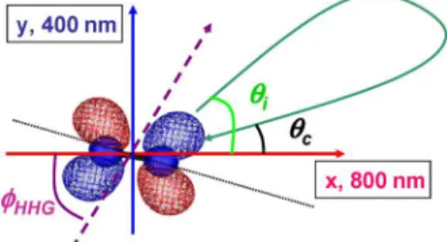 Figure 1 illustrates the ionization and recollision process schematically. We set the polarization axis of the 800 nm (or 400 nm) laser field to the x (or y) axis, respectively