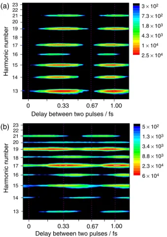 FIG. 2 (color online). High harmonic generation spectra of (a) D 2 and (b) CO 2 as a function of the phase delay between the two laser pulses