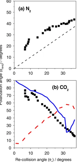 FIG. 4 (color online). The square data points show the mea- mea-sured  HHG as a function of  c at the  13 th harmonic for (a) N 2 , (b) CO 2 