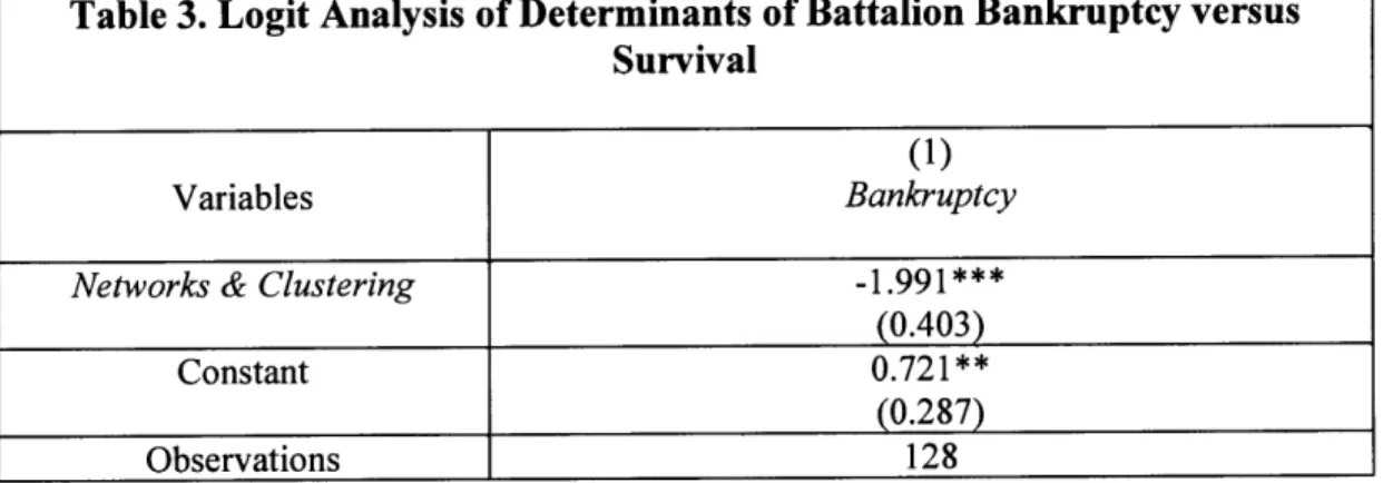 Table 3.  Logit  Analysis  of Determinants  of Battalion Bankruptcy versus Survival
