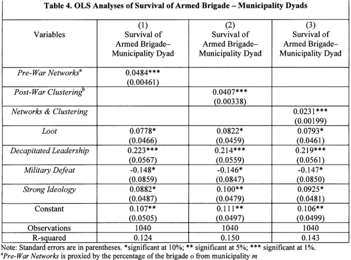 Table  4.  OLS  Analyses  of  Survival of Armed  Brigade - Municipality Dyads