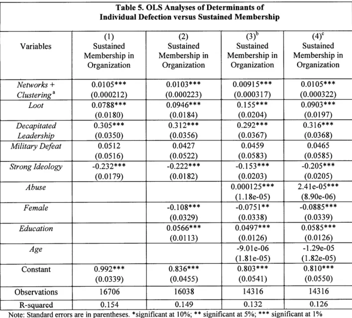 Table 5.  OLS Analyses  of Determinants  of Individual Defection  versus  Sustained  Membership