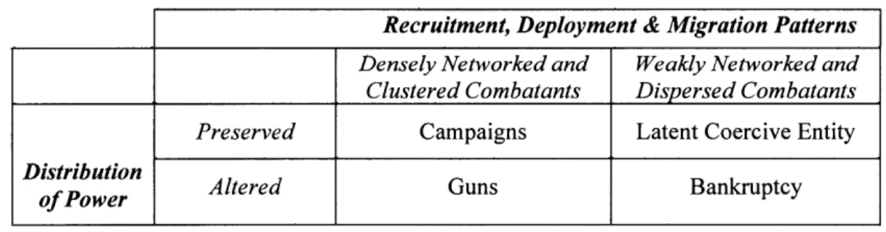 Figure 2.  Variation  in Post-Demobilization  Trajectories 26 Recruitment, Deployment  &amp; Migration  Patterns Densely Networked and  Weakly Networked and