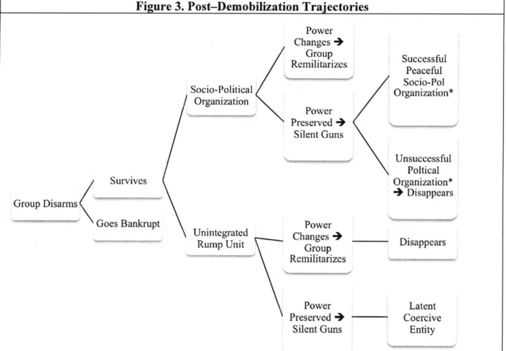 Figure 3.  Post-Demobilization  Trajectories