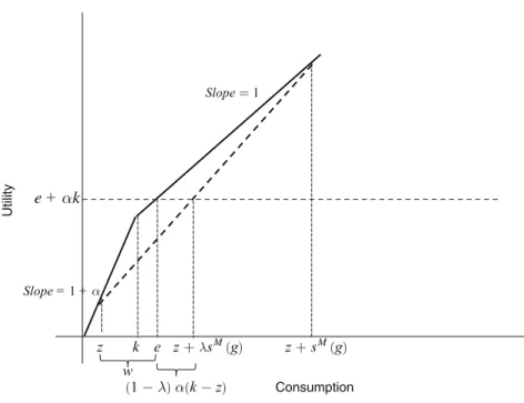 Figure 1 illustrates the equilibrium in Proposition 1. The figure depicts the early  consumer’s contract and consumption at date 1