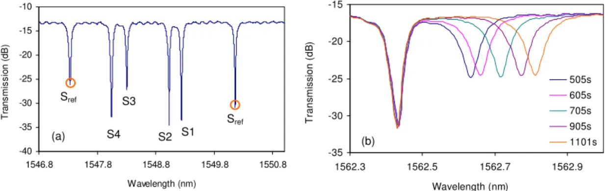 Fig. 2. (a) Measured transmission spectrum for the MRR array. The sensing rings are exposed to air in this measurement; (b)  Measured spectra for the reference ring and a sensing ring during the sensing experiment shown in Fig