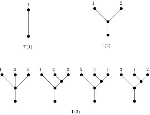 Figure 3-2: Labelled trees with three or fewer leaves