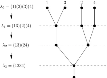 Figure 3-7: Producing trees from sequences of partitions