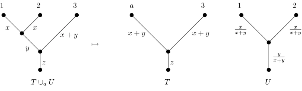 Figure 3-9: The map ¯ w(T ∪ a U ) → w(T ¯ ) ∧ w(U) ¯
