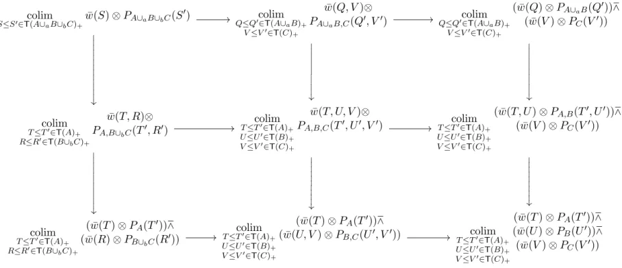 Figure 3-11: The commutative diagram that verifies the first associativity axiom for the cooperad structure on B(P ) in the proof of Theorem 3.2.29