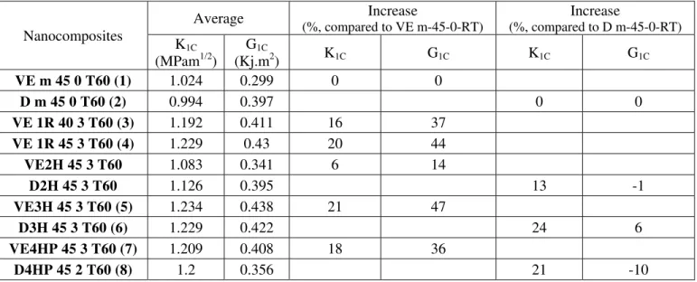 Table 1:  Critical-stress-intensity factor and Critical strain energy release rate of vinyl ester and  nanocomposites Nanocomposites  Average  Increase  (%, compared to VE m-45-0-RT)  Increase  (%, compared to D m-45-0-RT) K1C (MPam1/2) G1C (Kj.m2) K1CG1CK