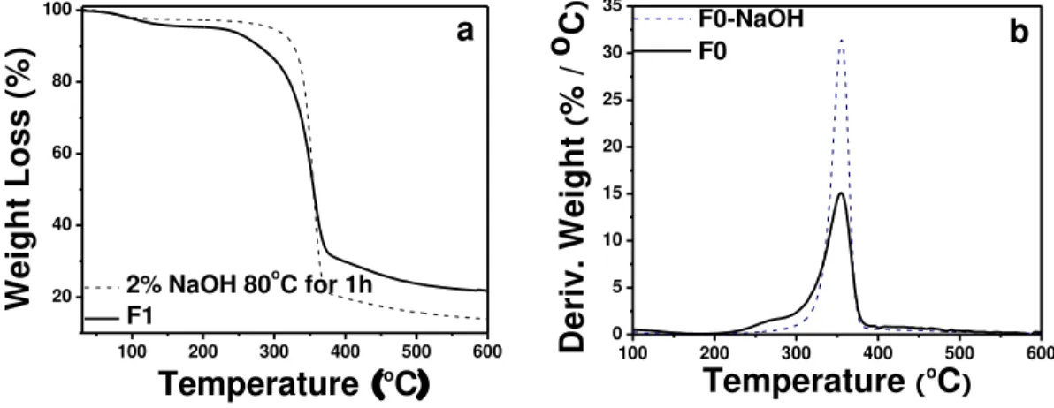 Figure 3. TGA (a) and DTGA (b) of F0 and F0-NaOH. 