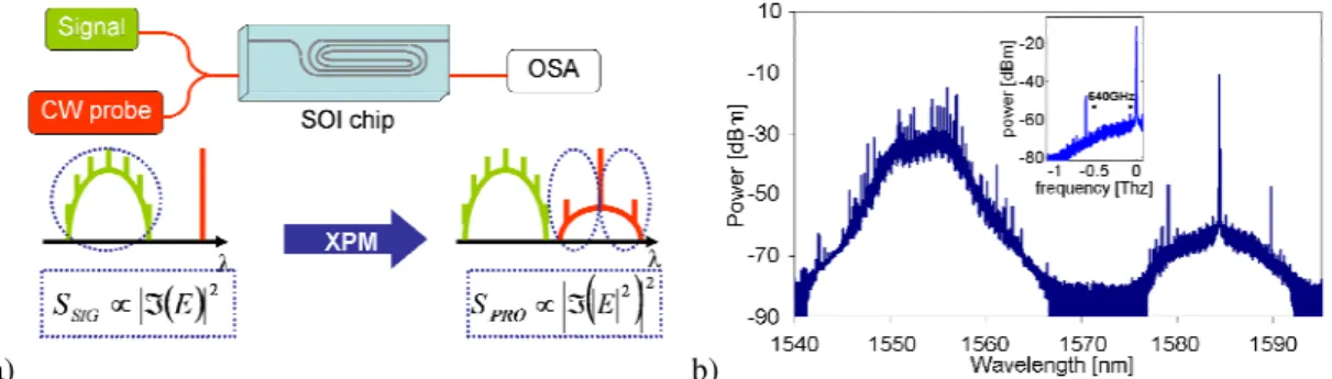 Figure  1  –  a)  Concept  of  silicon-based  XPM-RFSA.  A  signal  with  optical  spectrum  S SIG   and  a  monochromatic  CW  wave  mix  in  a  silicon  waveguide  via  XPM