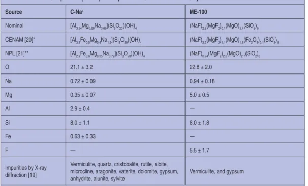 Table 2. Elemental Composition (in wt%) and Impurities of C-Na+ and ME-100 Clays.