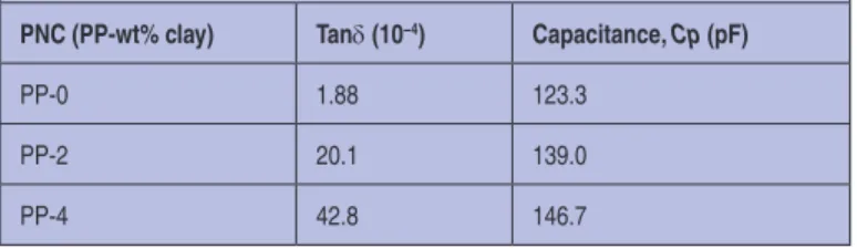 Table 4. Tanδ and Capacitance of PP-Based PNC at 15 V, 60 Hz [33].