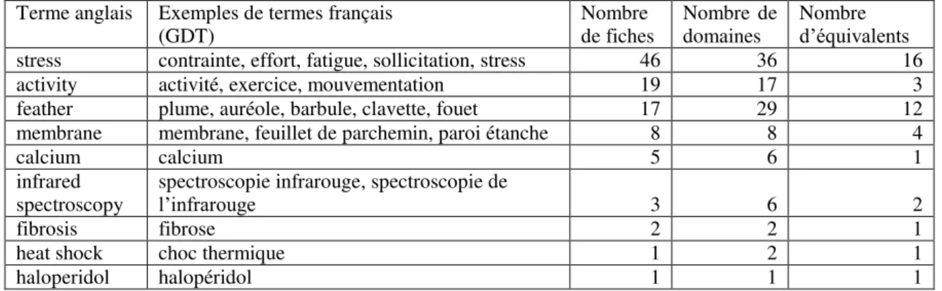 Tableau 1  –  Exemples de termes  d’une revue retrouvés  dans le GDT 