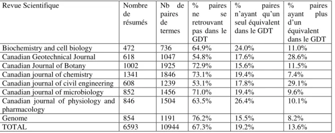 Tableau 2  –  Présence des termes dans le GDT 