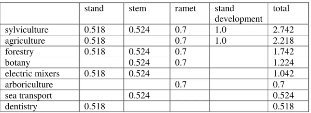 Tableau 4  –  Exemples de profils de domaine 