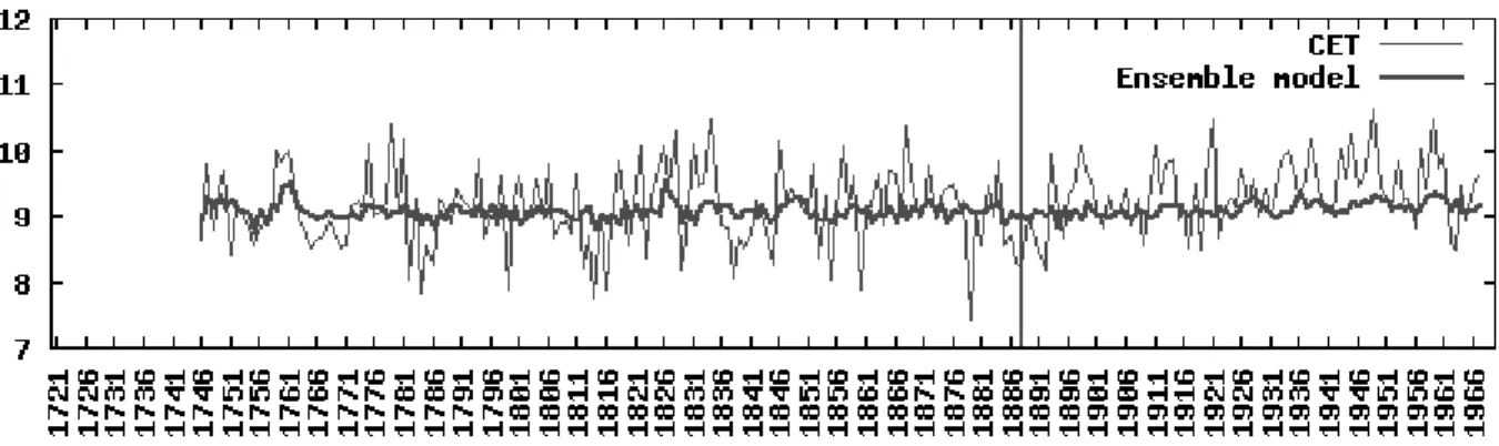 Fig. 3. Comparison of the observed CET record with an ensemble of experts model derived from the three best models obtained with GP under the experimental settings of Table.I and 50 predictor variables