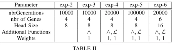 Fig. 2. Mapping error distribution for the spaces obtained with Differential Evolution in 15 , 000 or less generations.