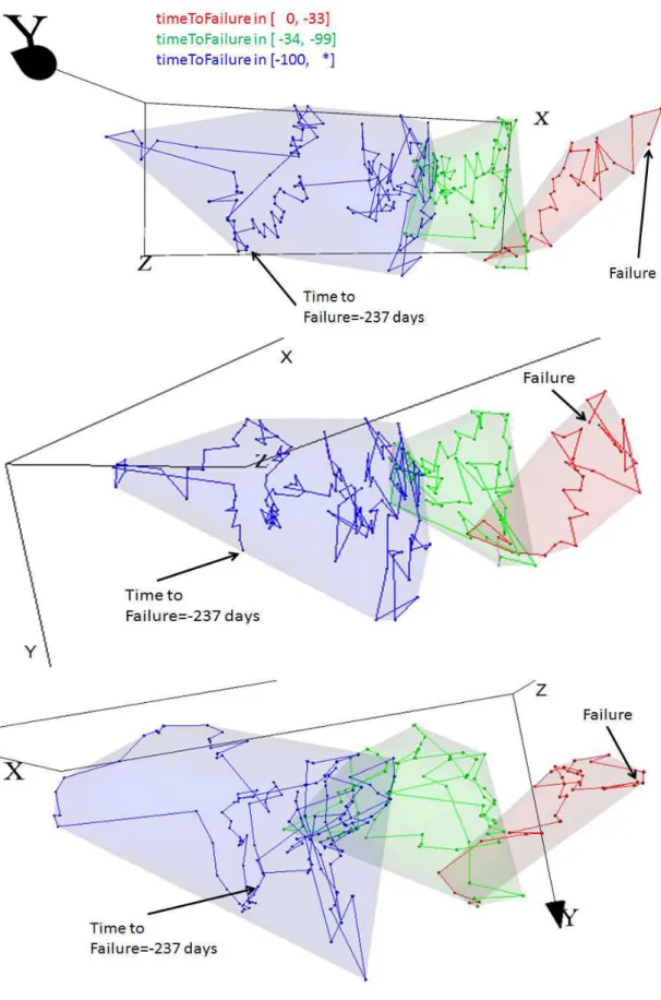 Fig. 1. ℝ 198 → ℝ 3 mapping of the APU data. A 3D polyline links consecutive points along the original 198-dimensional time series from the starting point (Time to Failure = -237) to the last (Time to Failure = 0)
