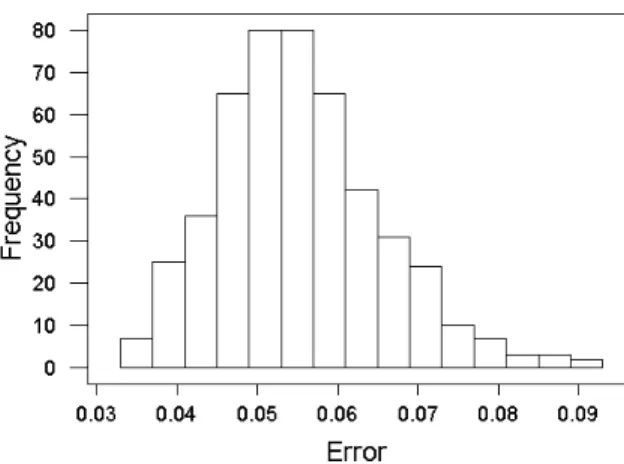 Fig. 4. Error distribution for the Genetic Programming experiments.