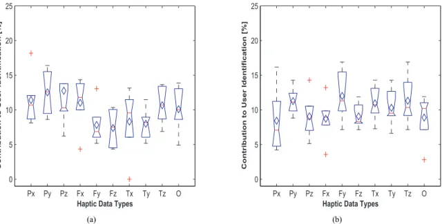 Fig. 1. Frequency of the haptic features in subsets generated using the Genetic Reducer when (a) 60% training data, (b) 80% training data, are considered.