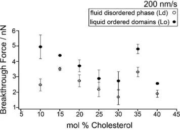 FIGURE 3 Breakthrough forces for DOPC/SM/Chol bilayers with 10–40% Chol at 200 nm/s. Error bars are the mean 5 SD from a set of 2–10 force maps, each containing 4096 force curves.