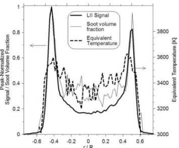 Fig. 4 Accounting for variations in soot temperature compensates for decreased laser fluence at the right-hand soot peak