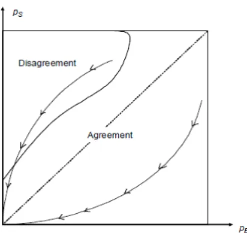 Figure 3. Belief trajectories (with arrows) and the agreement and disagree- disagree-ment regions in Thanassoulis (2010)
