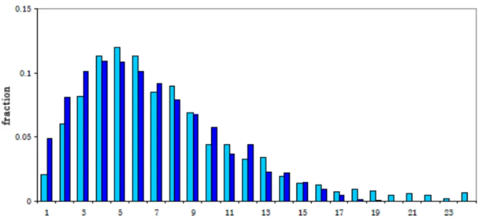 Figure 4. The histogram of time delay between the settlement and …ling the case in Watanabe (2006)