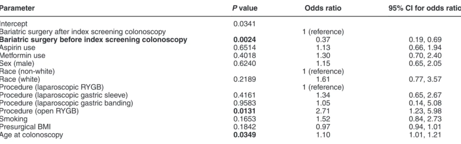 Table 2 Factors affecting likelihood of adenomatous polyps at index screening colonoscopy using multivariable logistic regression analysis (n= 328)