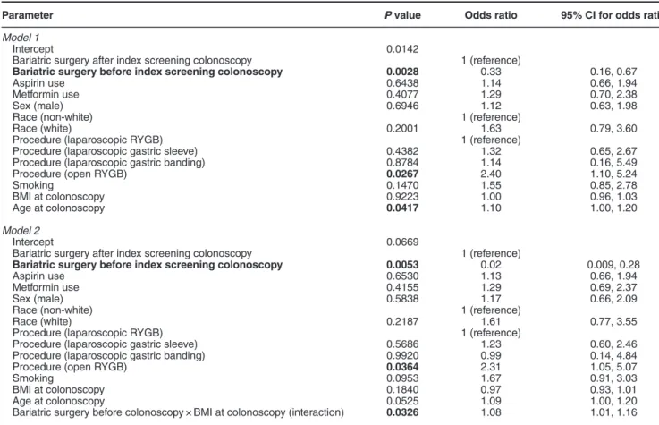 Table 3 Exploratory analyses incorporating BMI at the time of colonoscopy (n =328)