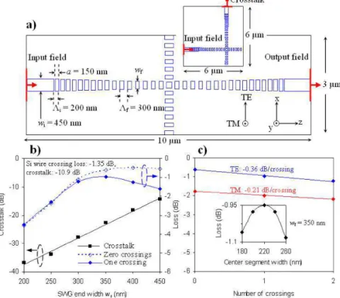 Fig. 1. a) Top view of the 3D FDTD simulation layout for a Si wire waveguide with a SWG  crossing, where Λ i  and Λ f  are the initial and final grating pitches, w i  and w f  are the initial and  final segment widths and a = 150 nm is the segment length