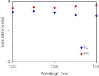 Figure  1(b)  shows  zero  SWG  crossings  loss  (SWG  structure  with  no  intersecting  waveguide), and one SWG crossing loss and crosstalk calculated for various taper widths w f 