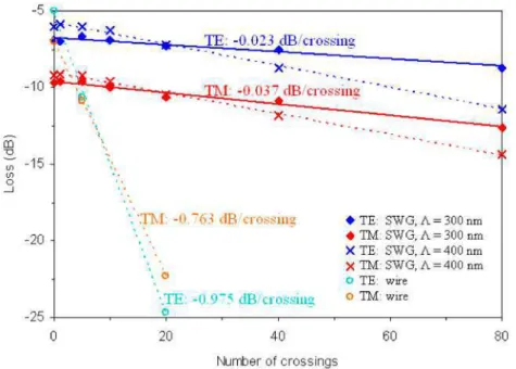 Fig. 5. Measured loss for SWG crossings with Λ = 300 nm for TE (blue diamond) and TM (red  diamond) polarizations and Λ = 400 nm for TE (blue cross) and TM (red cross) polarizations  using a broadband ASE source