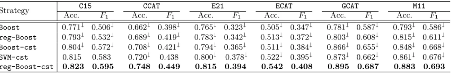 Table 2: Test classification accuracy and F 1 of diﬀerent learning algorithms on the six classes, averaged over 10 random sets of 50 labeled examples per training set